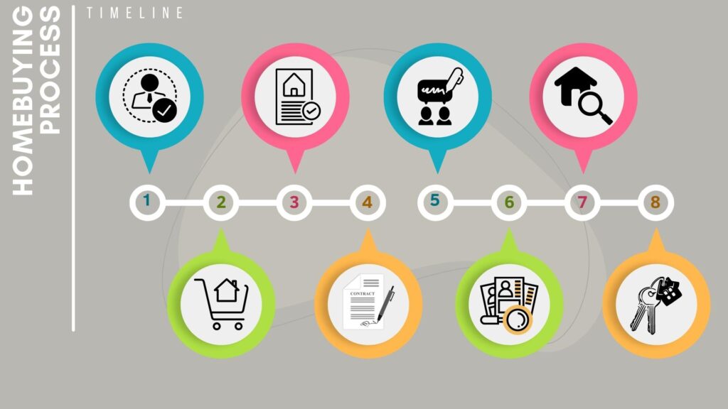 Timeline graph of homebuying process